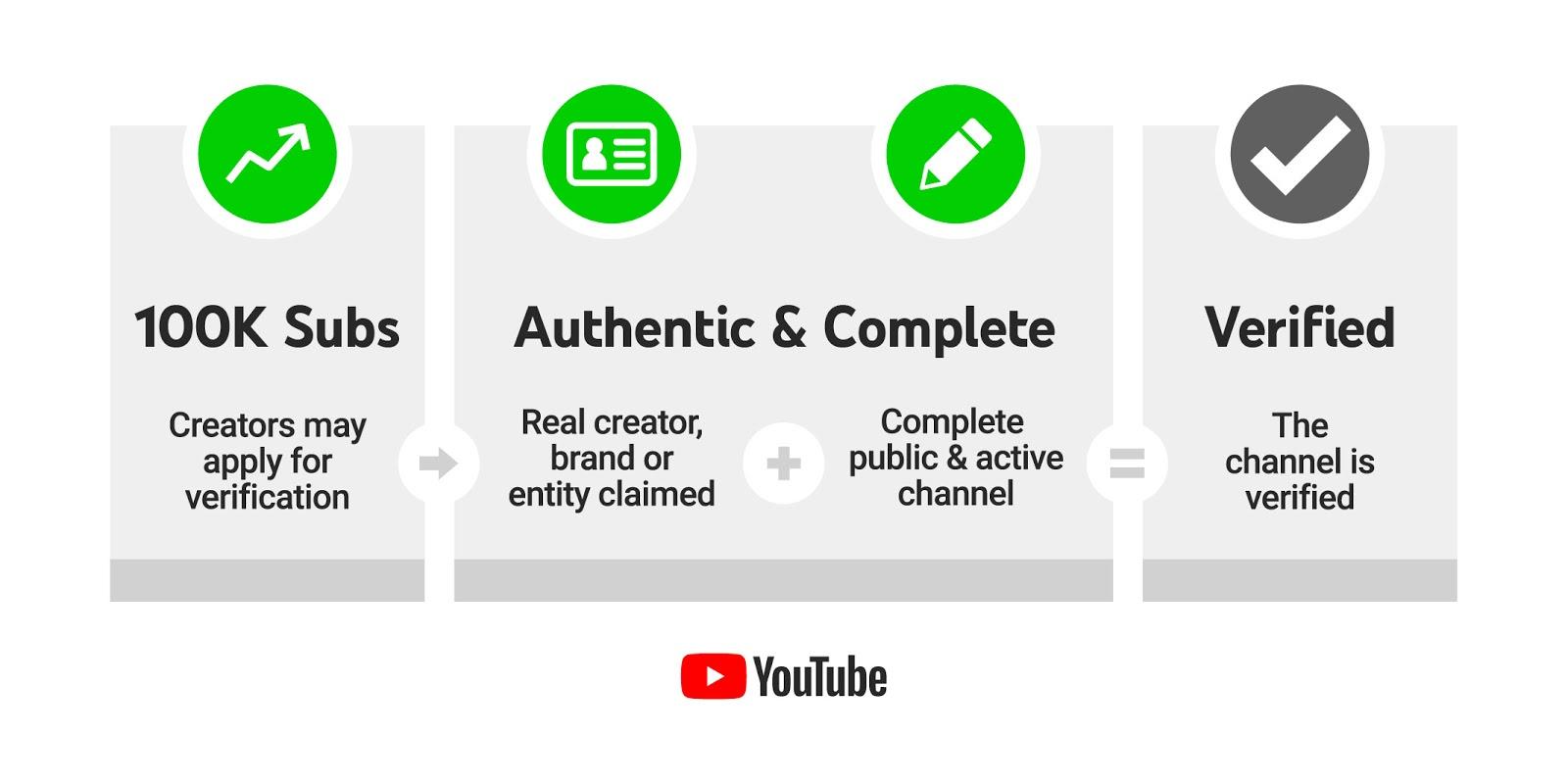 The​ Path to YouTube Verification: Understanding ‌the eligibility ‍Criteria