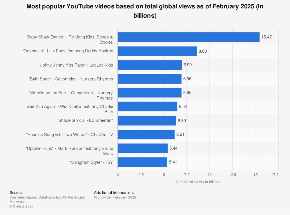 Analyzing the success ⁢Behind⁤ the ⁤most-Watched Video