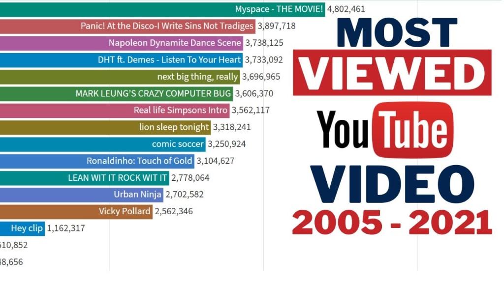 Unveiling YouTube’s Most-Watched Video Ever