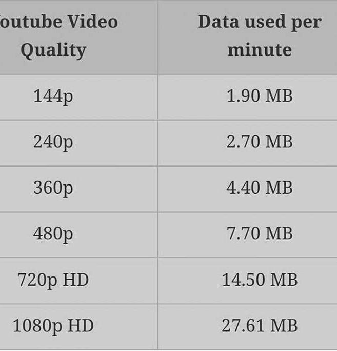 How Much Data Does YouTube Really Consume Each Month?