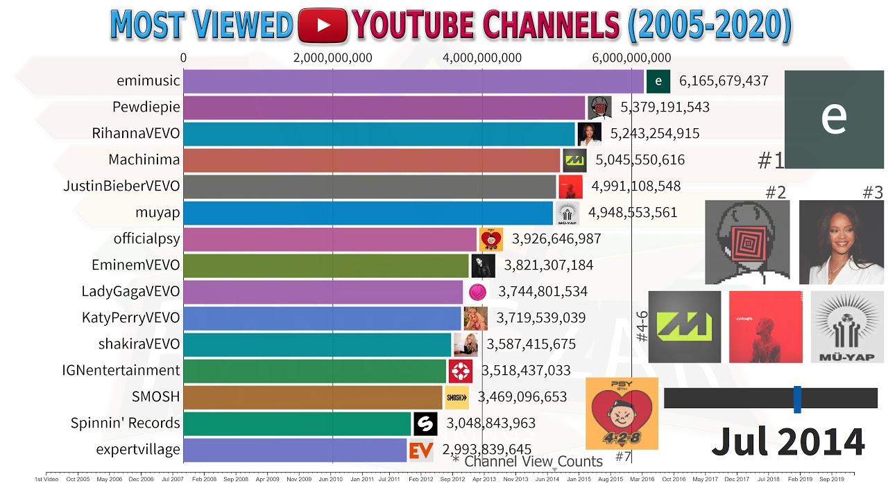 Unveiling YouTube’s Most-Watched Video Ever