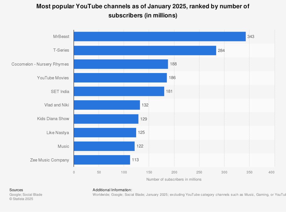 “Who Reigns Supreme? The YouTuber with the Most Subscribers”  

(48 characters)