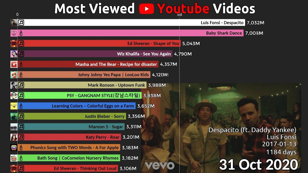Breaking Records: The Most-Watched YouTube Video Ever