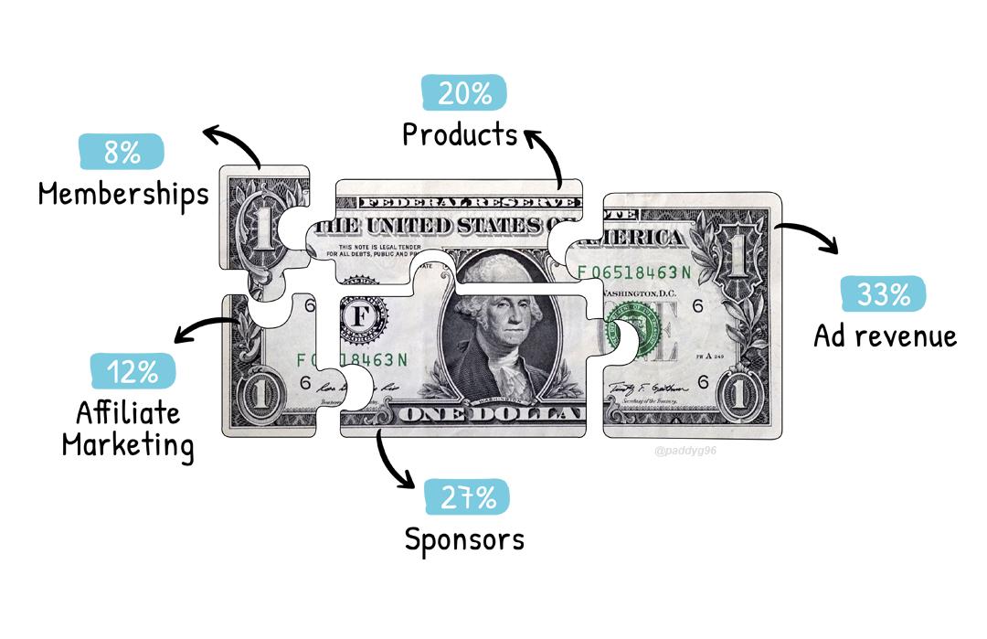 Exploring YouTube's Revenue‍ Streams: Where Does ‍the ⁢Money Come From?