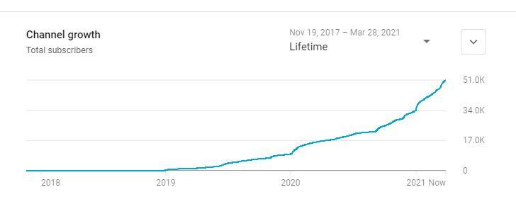 Tools and Techniques to Reveal Your⁢ Subscriber ‍Growth