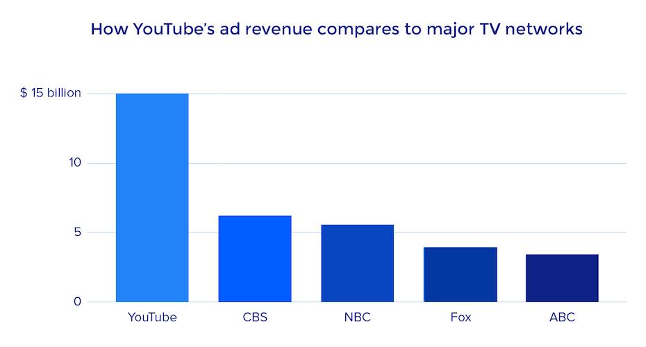 Breaking Down‌ YouTube Ad Revenue:​ Understanding the Payment Model