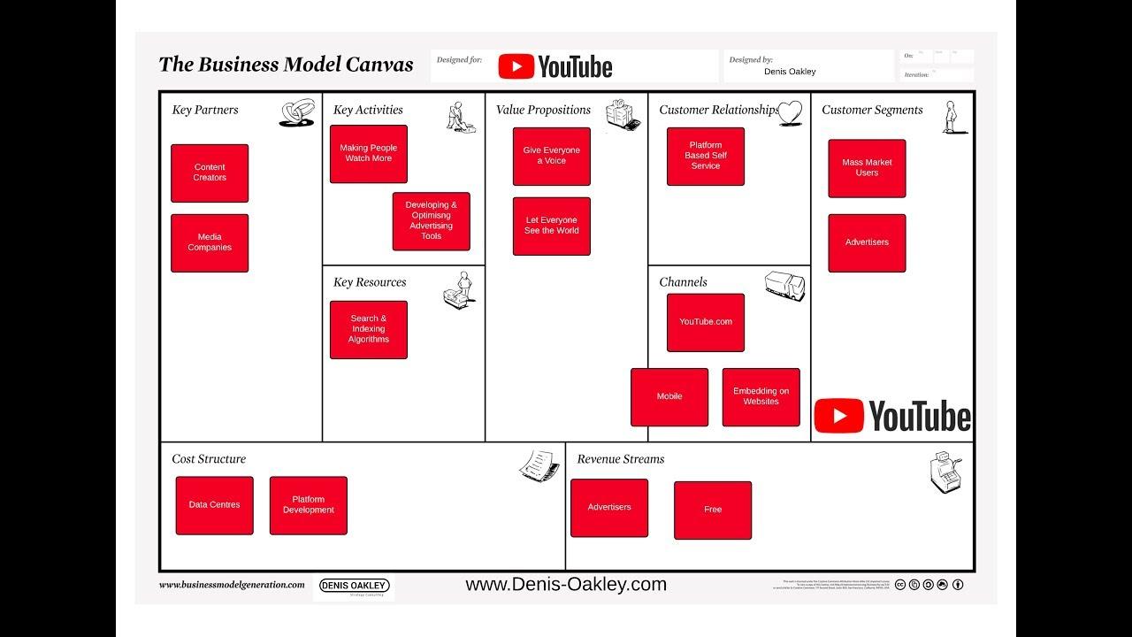 Understanding ⁤YouTube’s⁣ Revenue ‍Model: Breaking Down‍ the Basics