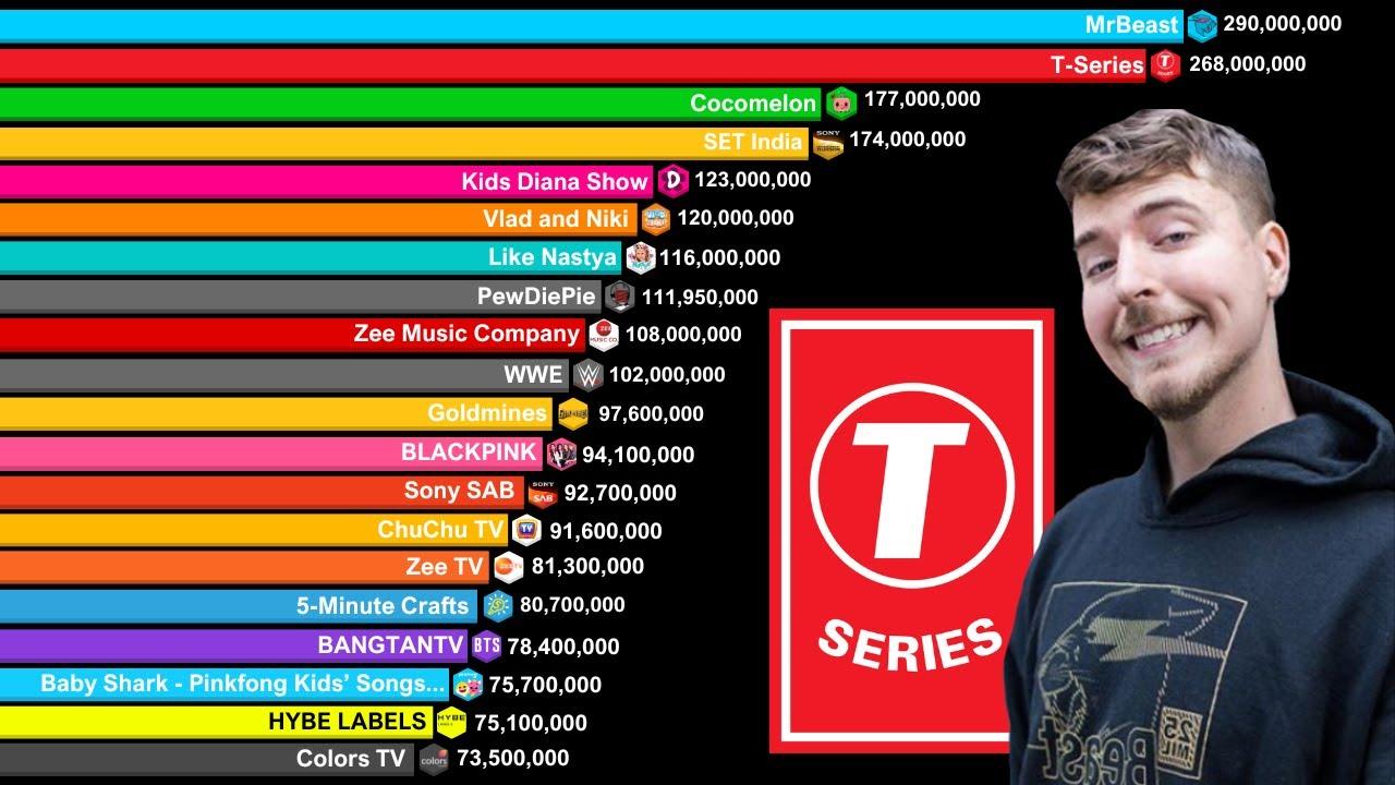 The evolution ⁢of YouTube giants: A Look at the ⁣Platform’s‍ Most ​Subscribed Channels