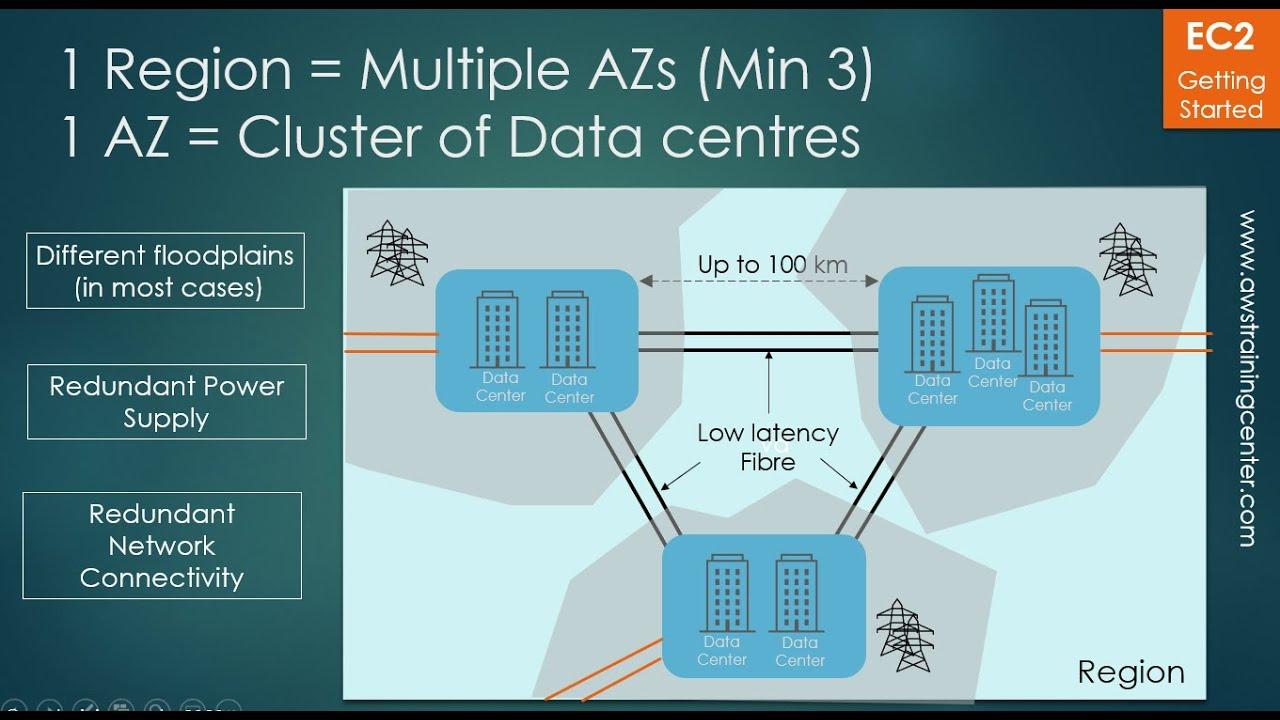 Understanding the Role of Availability Zones in AWS Architecture