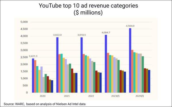 Leveraging‍ YouTube Ad Revenue and Beyond Alternative ⁣Monetization⁢ Streams
