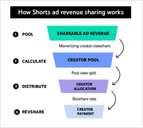 The Mechanics of YouTube Shorts ⁢Monetization