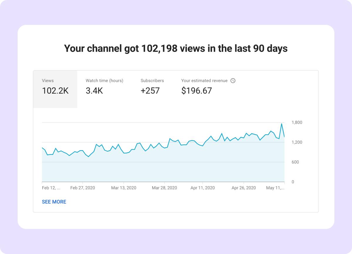 Breaking Down the Numbers: Factors That Influence⁢ Earnings‌ Per View