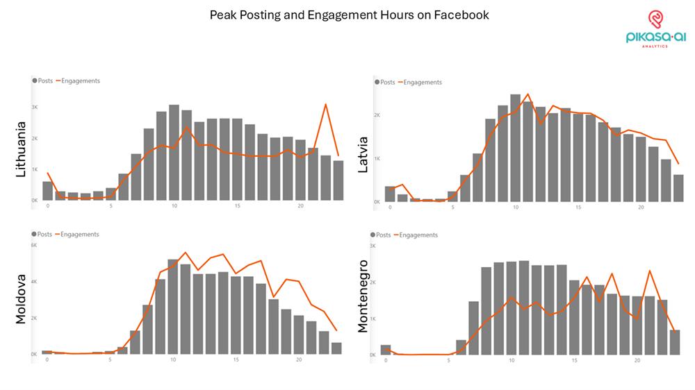 Analyzing Peak Engagement Times for Maximum Visibility