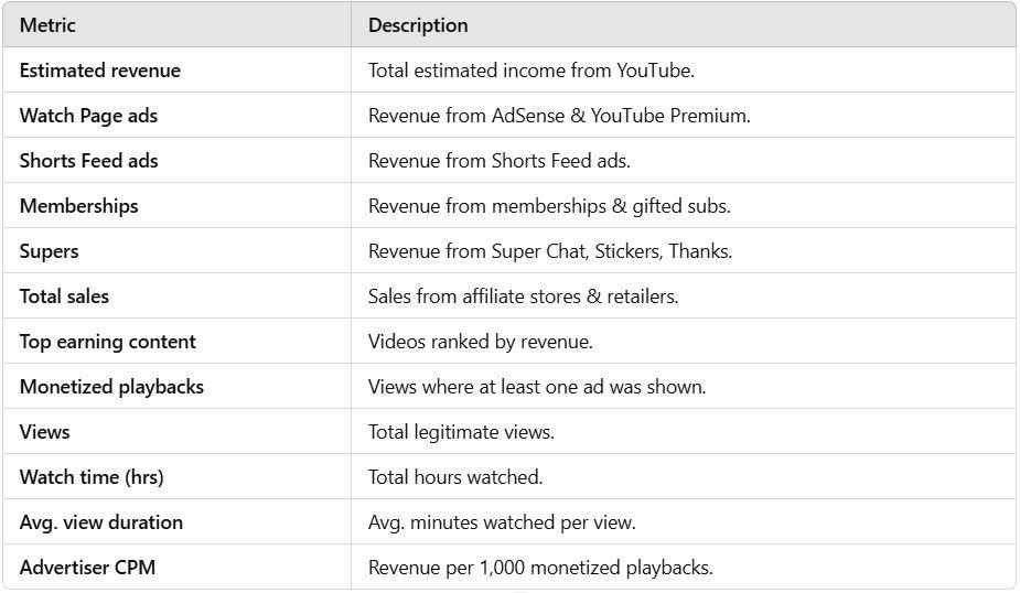 Factors That Influence Your Earnings Per View on YouTube