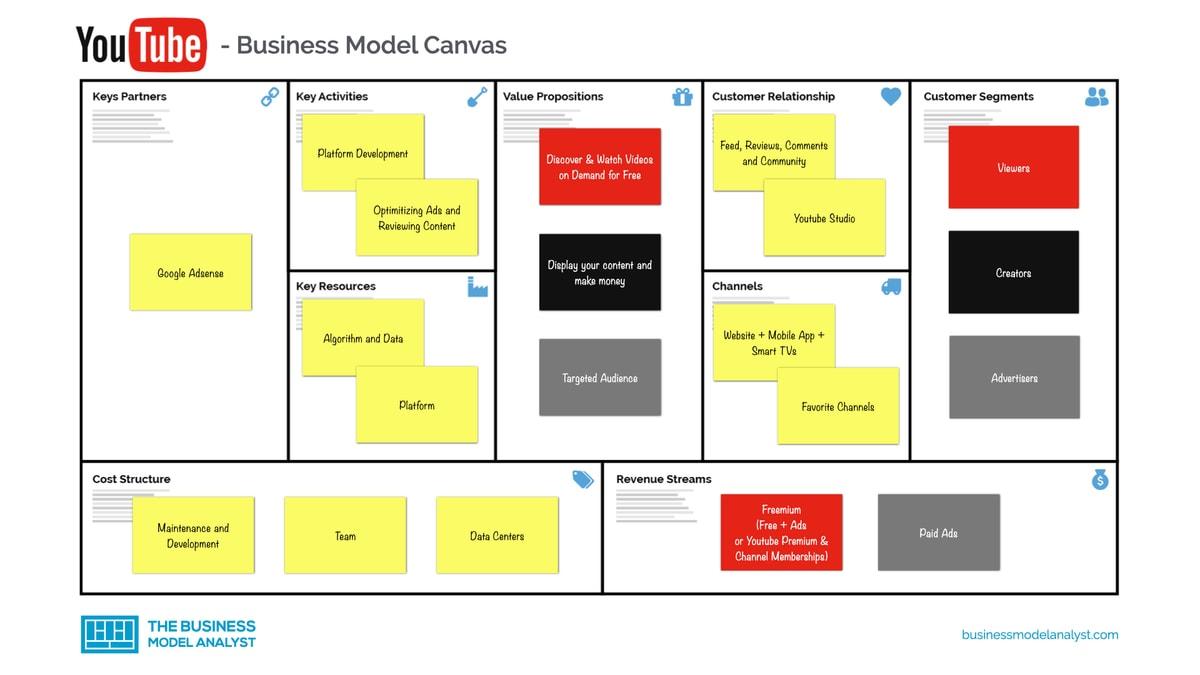 Understanding YouTube’s Revenue‌ Model: how Views Translate to Earnings