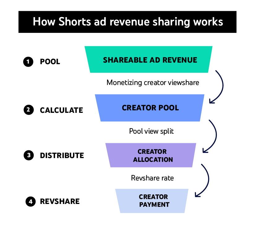 How YouTube Revenue Sharing Works‌ Behind the Scenes