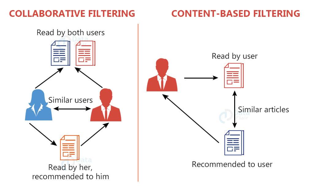 Understanding How YouTube’s Recommendation Algorithm Works