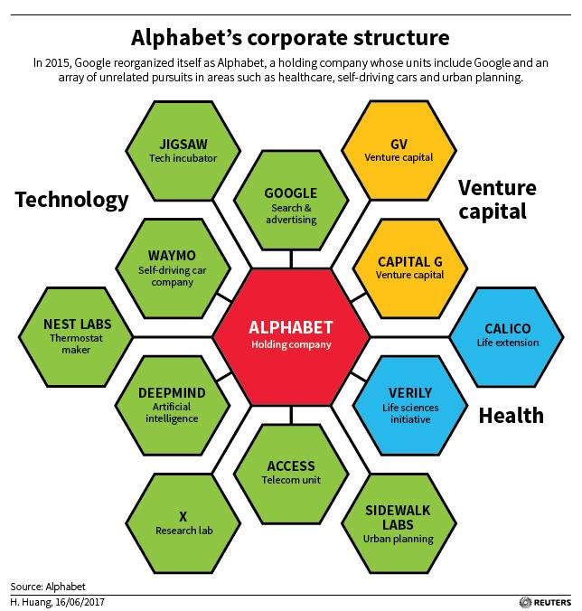 how Alphabet’s structure Shapes YouTube’s Content Policies
